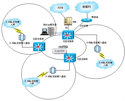 運營商綜合業務網無線解決方案
